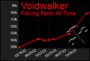 Total Graph of Voidwalker