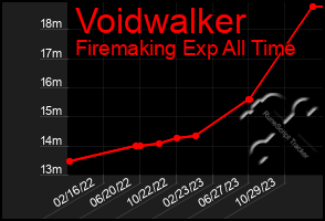 Total Graph of Voidwalker