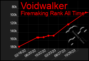 Total Graph of Voidwalker