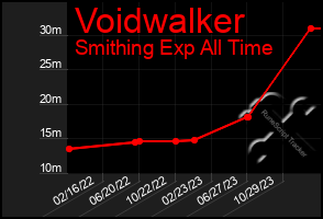 Total Graph of Voidwalker