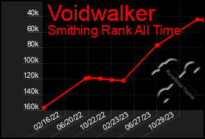 Total Graph of Voidwalker