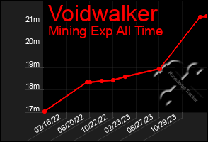 Total Graph of Voidwalker