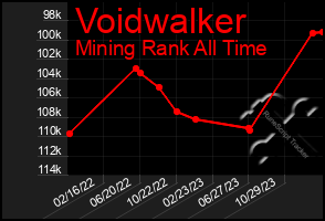 Total Graph of Voidwalker