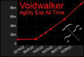 Total Graph of Voidwalker