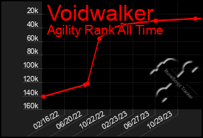 Total Graph of Voidwalker