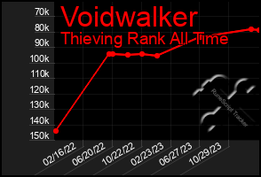 Total Graph of Voidwalker