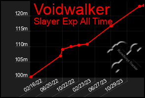 Total Graph of Voidwalker