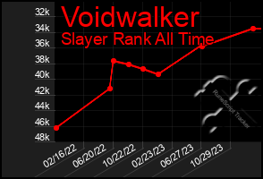 Total Graph of Voidwalker