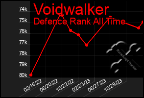 Total Graph of Voidwalker