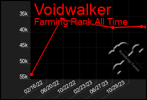 Total Graph of Voidwalker