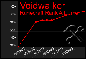 Total Graph of Voidwalker