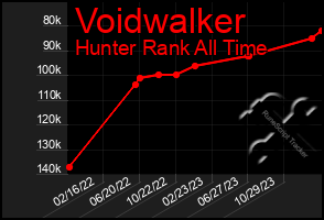 Total Graph of Voidwalker