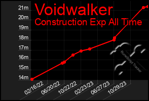 Total Graph of Voidwalker