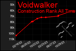 Total Graph of Voidwalker