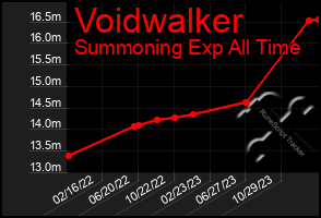 Total Graph of Voidwalker