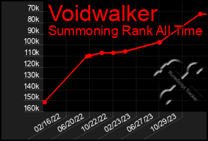 Total Graph of Voidwalker