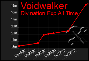 Total Graph of Voidwalker