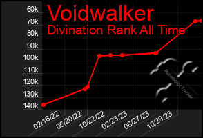 Total Graph of Voidwalker