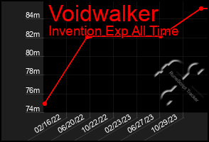 Total Graph of Voidwalker