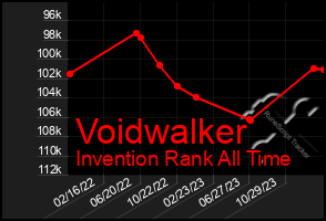 Total Graph of Voidwalker