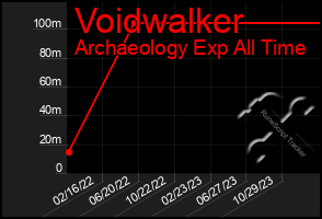 Total Graph of Voidwalker