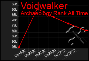 Total Graph of Voidwalker