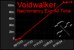 Total Graph of Voidwalker