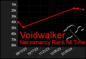 Total Graph of Voidwalker