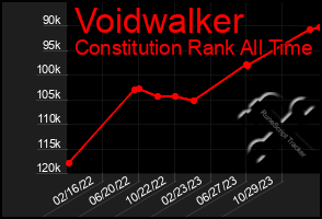 Total Graph of Voidwalker