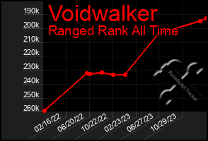 Total Graph of Voidwalker