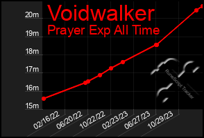 Total Graph of Voidwalker