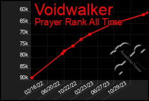 Total Graph of Voidwalker