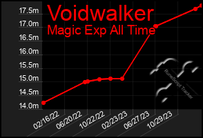 Total Graph of Voidwalker