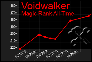 Total Graph of Voidwalker