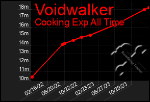 Total Graph of Voidwalker