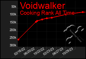 Total Graph of Voidwalker