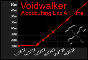 Total Graph of Voidwalker