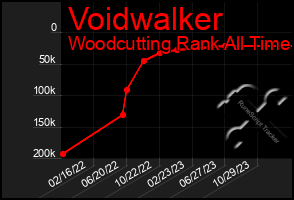 Total Graph of Voidwalker