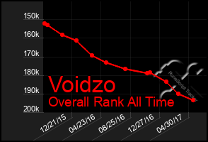 Total Graph of Voidzo