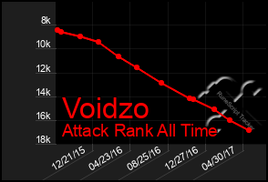 Total Graph of Voidzo