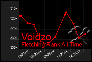 Total Graph of Voidzo