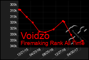 Total Graph of Voidzo