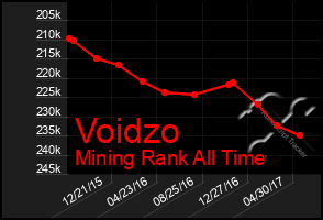 Total Graph of Voidzo