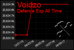 Total Graph of Voidzo