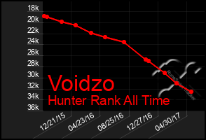 Total Graph of Voidzo