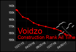 Total Graph of Voidzo