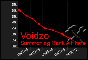 Total Graph of Voidzo