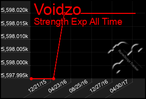 Total Graph of Voidzo