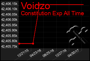 Total Graph of Voidzo