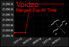 Total Graph of Voidzo